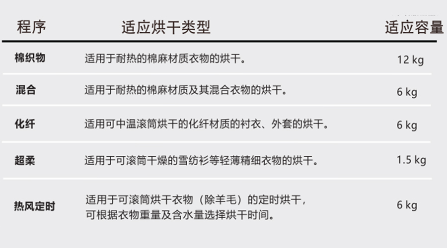 熱泵干衣機對應程序的適用烘干類(lèi)型、容量介紹